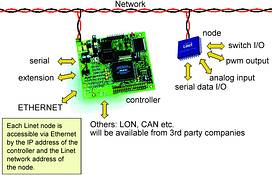 Figure 2. Linet interfaces